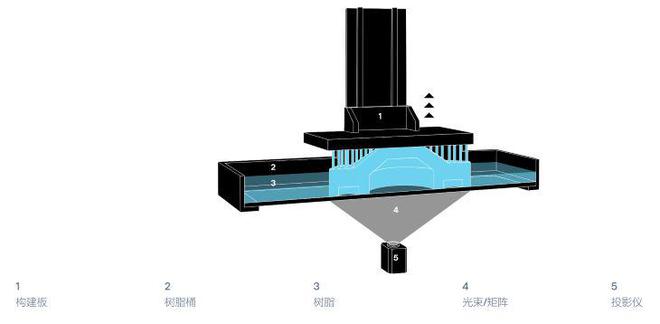 FB体育 FB体育平台西门子与助力DLP光固化3D打印自动化(图3)