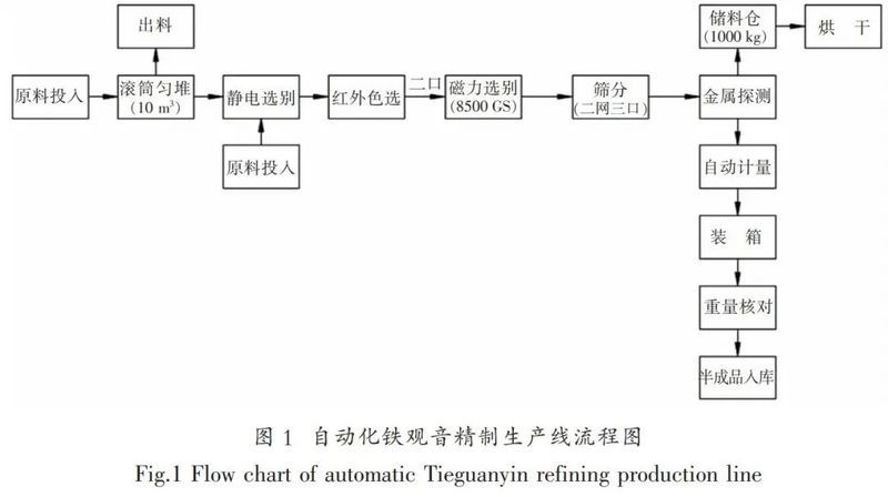 FB体育 FB体育平台铁观音自动化精制包装生产线的升级与创新(图3)