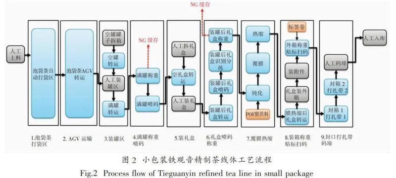 FB体育 FB体育平台铁观音自动化精制包装生产线的升级与创新(图4)