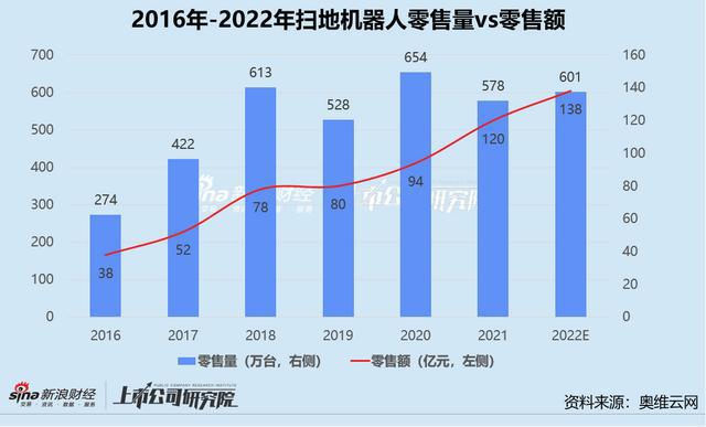 “扫地机四杰”混战｜减速、降温、内卷之后的分岔路FB体育 FB体育平台(图1)
