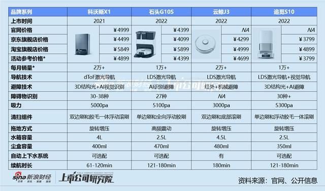 “扫地机四杰”混战｜减速、降温、内卷之后的分岔路FB体育 FB体育平台(图7)