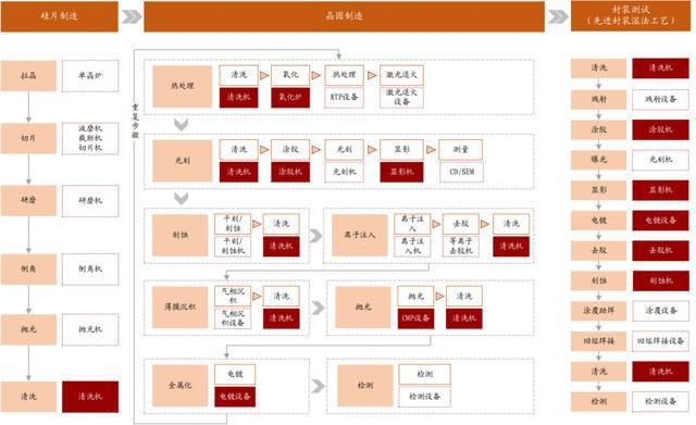 半导体关键FB体育 FB体育平台设备 梳理(图1)