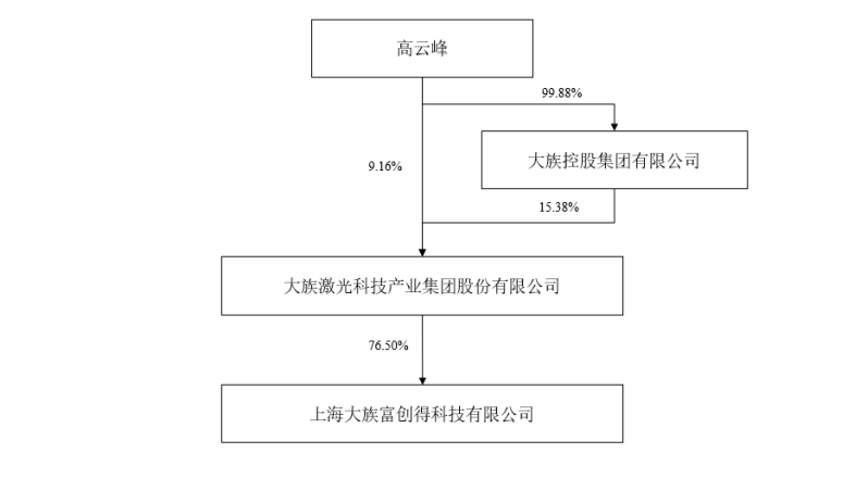 大族激光再度分拆上海富创得拟创业板上市 后者主营半导体FB体育 FB体育平台及泛半导体自动化传输设备(图1)