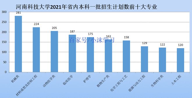 河南科技大学：机械类2021年计划招生数第二省内一本招生数第一FB体育 FB体育平台(图4)