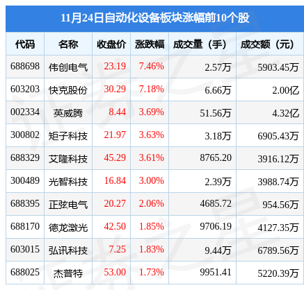FB体育 FB体育平台自动化设备板块11月24日跌062%中控技术领跌主力资金净流出181亿元(图1)