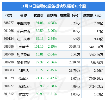 FB体育 FB体育平台自动化设备板块11月24日跌062%中控技术领跌主力资金净流出181亿元(图2)