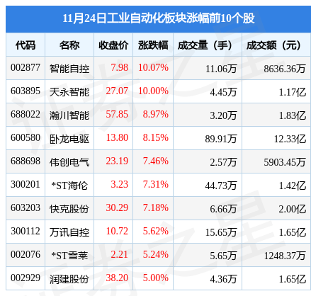 FB体育 FB体育平台工业自动化板块11月24日跌039%中国电研领跌主力资金净流出35亿元(图1)