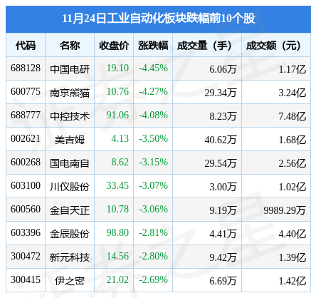 FB体育 FB体育平台工业自动化板块11月24日跌039%中国电研领跌主力资金净流出35亿元(图2)