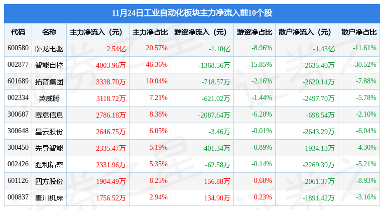 FB体育 FB体育平台工业自动化板块11月24日跌039%中国电研领跌主力资金净流出35亿元(图3)