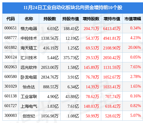FB体育 FB体育平台工业自动化板块11月24日跌039%中国电研领跌主力资金净流出35亿元(图4)