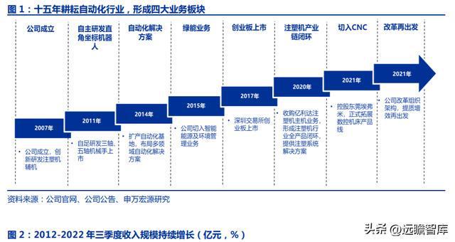 FB体育 FB体育平台十五年耕耘自动化拓斯达：产业升级设备受益自主可控机床崛起(图1)