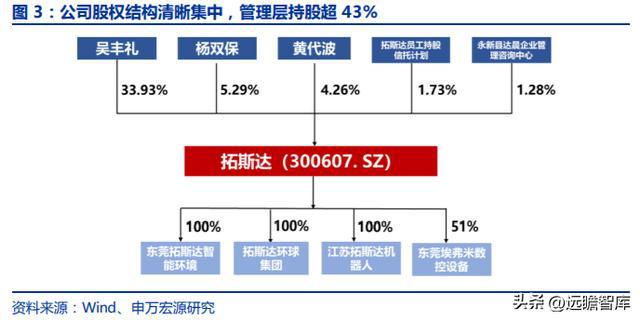 FB体育 FB体育平台十五年耕耘自动化拓斯达：产业升级设备受益自主可控机床崛起(图3)