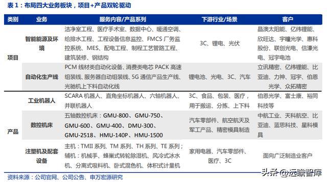 FB体育 FB体育平台十五年耕耘自动化拓斯达：产业升级设备受益自主可控机床崛起(图4)