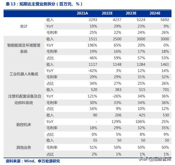 FB体育 FB体育平台十五年耕耘自动化拓斯达：产业升级设备受益自主可控机床崛起(图32)