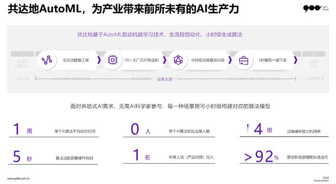 共达地自研AutoML实现AIFB体育 FB体育平台算法自动化生产(图1)