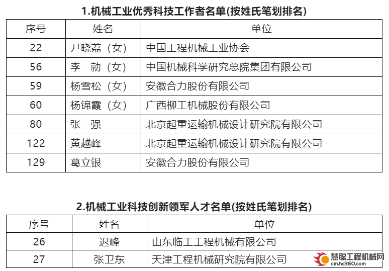 FB体育 FB体育平台“十三五” 机械工业优秀科技工作者和优秀创新团队名单发布 工程机械行业多人获得殊荣(图1)