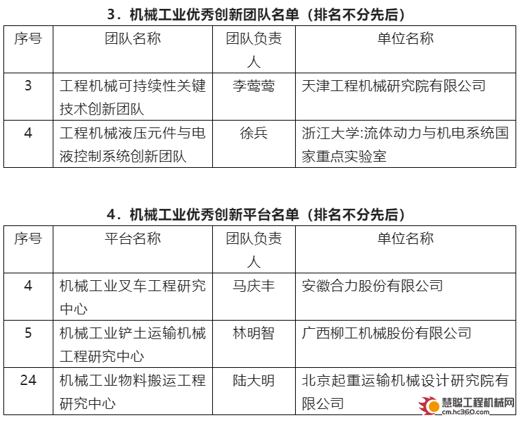 FB体育 FB体育平台“十三五” 机械工业优秀科技工作者和优秀创新团队名单发布 工程机械行业多人获得殊荣(图2)