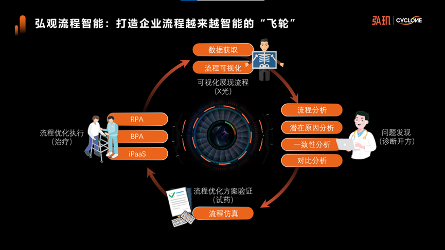 弘玑Cyclone2022产品发布会：超级自动化下的流程挖掘——弘观流FB体育 FB体育平台程智能(图6)