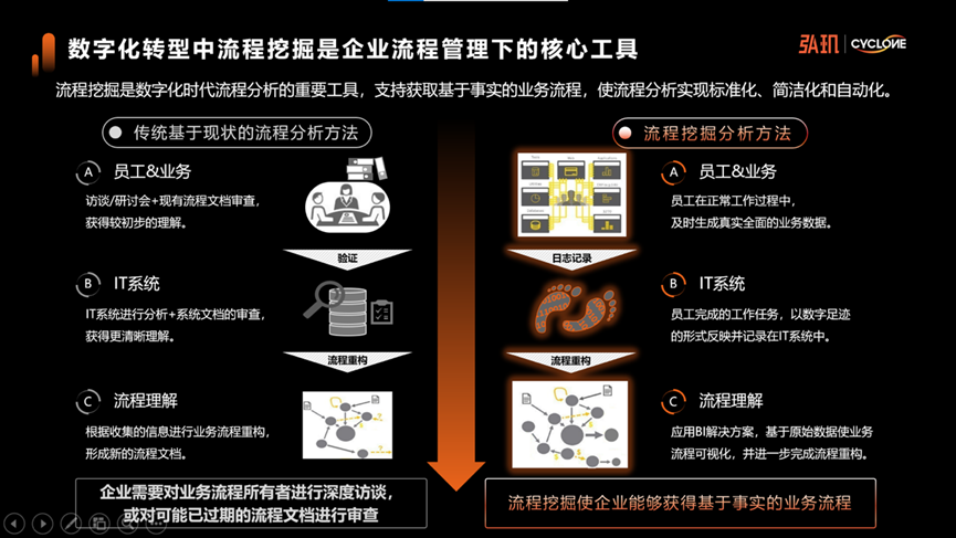 弘玑Cyclone2022产品发布会：超级自动化下的流程挖掘——弘观流FB体育 FB体育平台程智能(图1)