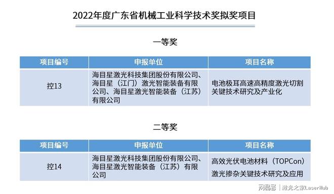 海目星荣获2022年度广东省机械工FB体育 FB体育平台业科学技术奖一、二等奖(图1)