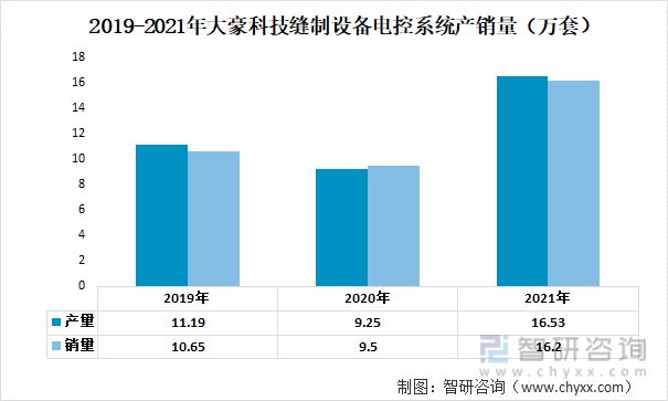 缝制FB体育 FB体育平台机械行业发展前景如何？ST中捷VS 标准股份VS大豪科技(图7)