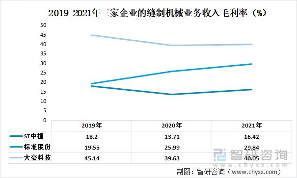 缝制FB体育 FB体育平台机械行业发展前景如何？ST中捷VS 标准股份VS大豪科技(图6)