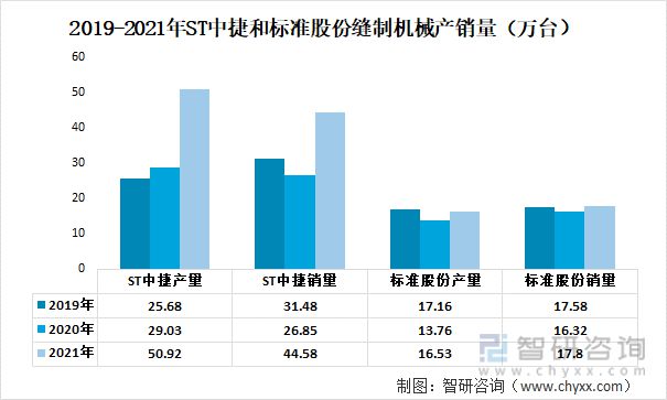 缝制FB体育 FB体育平台机械行业发展前景如何？ST中捷VS 标准股份VS大豪科技(图8)
