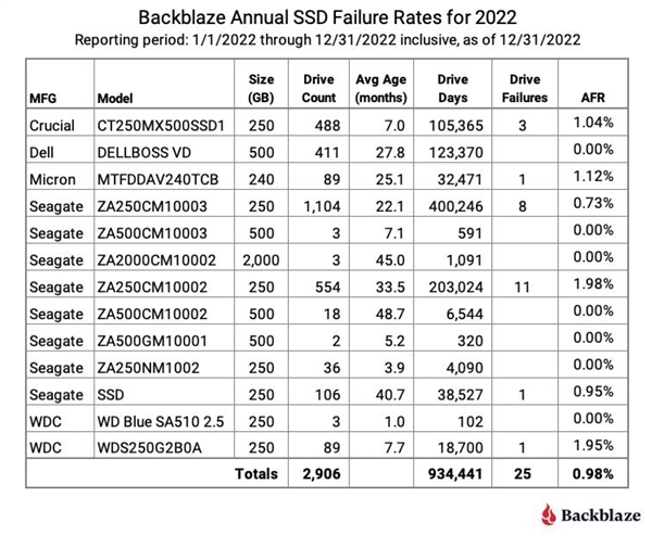FB体育 FB体育平台3000块多品牌SSD质量大PK：整体比机械硬盘可靠(图1)