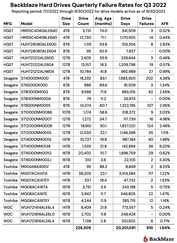 FB体育 FB体育平台SSD比机械硬盘更容易坏？实测来了：跟想象中不一样(图2)