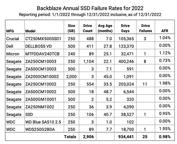 FB体育 FB体育平台SSD比机械硬盘更容易坏？实测来了：跟想象中不一样(图1)