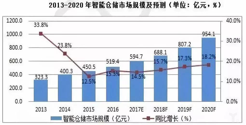 FB体育 FB体育平台智能自动化仓储物流布局版图(图1)