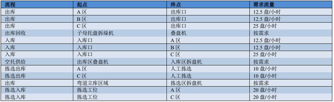 自动化仓储物流系统的可视化仿真与优化FB体育 FB体育平台研究(图2)