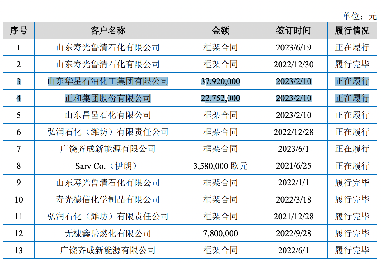 FB体育 FB体育平台腾茂科技IPO：两家大客户破产重整中6000万销售合同正在履行(图3)