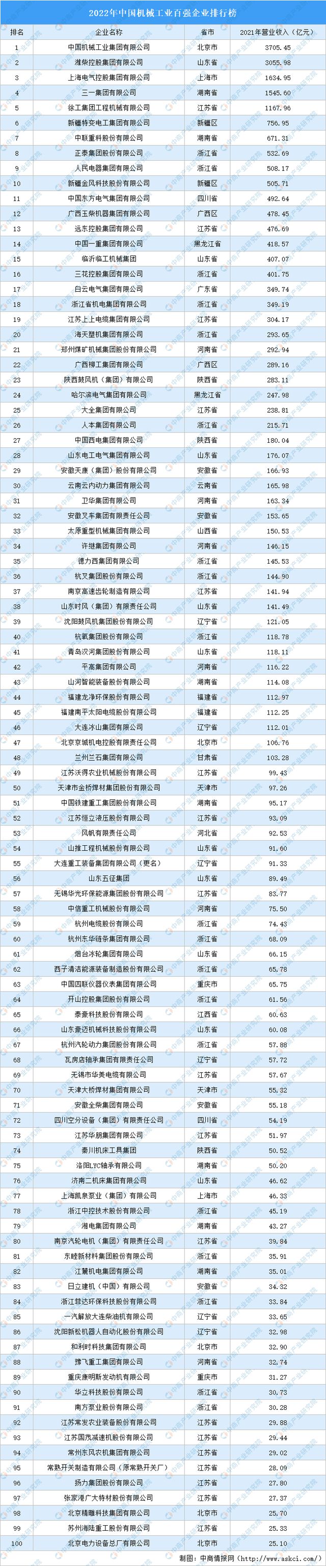 FB体育 FB体育平台2022年中国机械工业百强企业排行榜(图1)