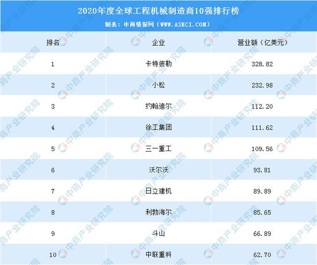 2020年全球工程机械制造商排行FB体育 FB体育平台榜(图1)