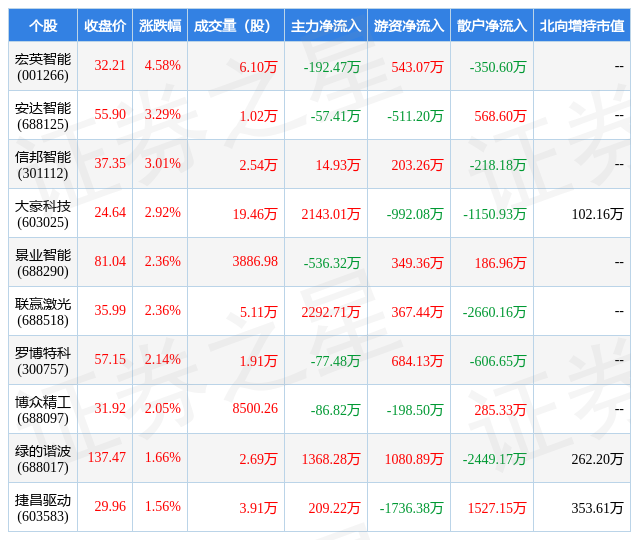 FB体育 FB体育平台2月23日自动化设备行业十大牛股一览(图1)
