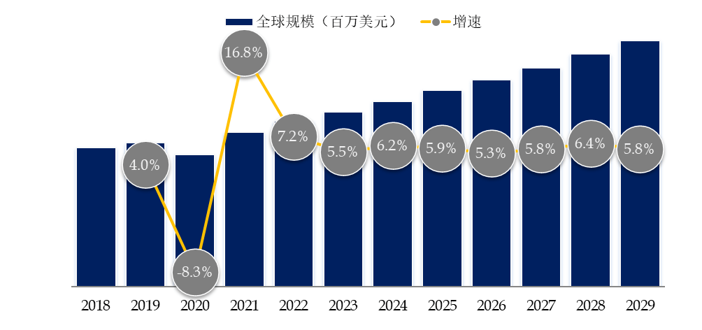 FB体育 FB体育平台预计2029年全球工业自动化设备市场规模将达到75166亿美元(图1)