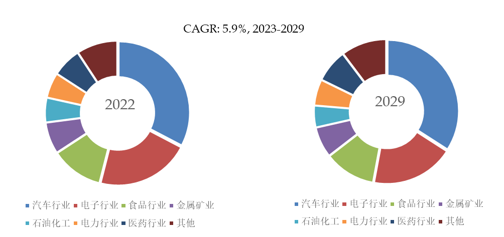 FB体育 FB体育平台预计2029年全球工业自动化设备市场规模将达到75166亿美元(图4)