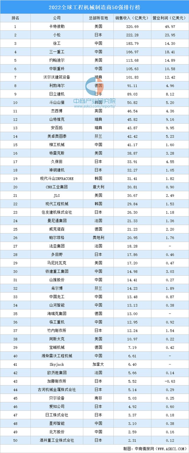 2022全球工程机械FB体育 FB体育平台制造商50强排行榜(图1)