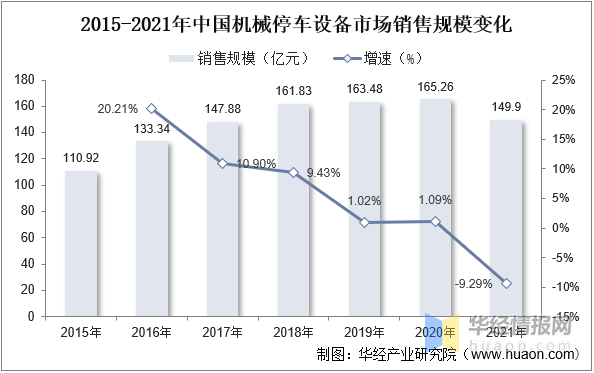一天研究一个行业：中国机械停车设备行FB体育 FB体育平台业市场深度分析(图7)