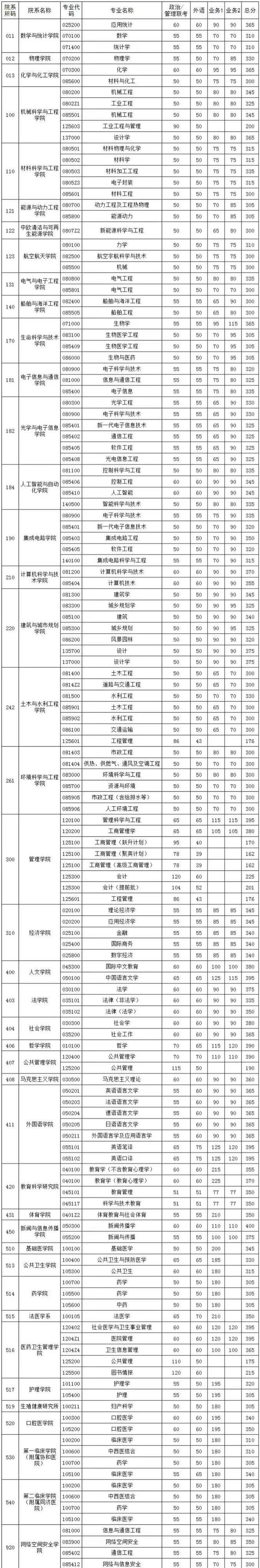 FB体育 FB体育平台华中科技大学2024复试线分(图7)