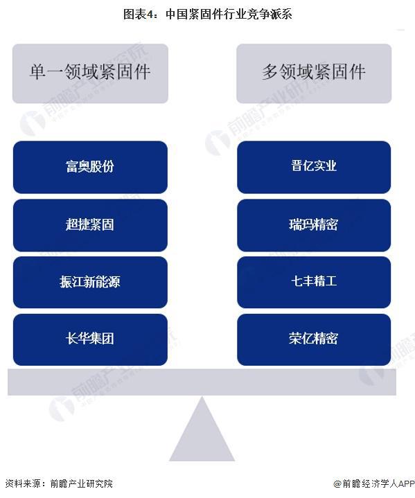 【行业深度】洞察2024：中国紧固件行业竞争格局及市场份额(附竞争格局、企业力评价等)FB体育 FB体育平台(图1)