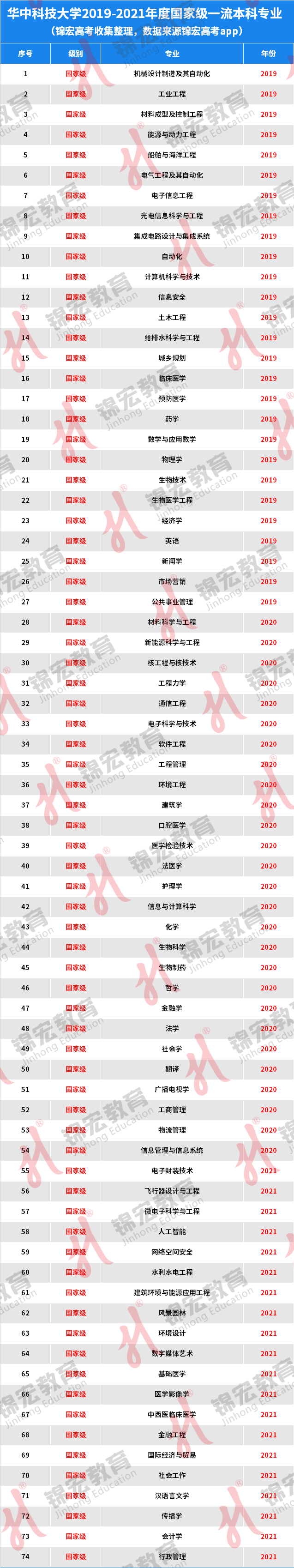 FB体育 FB体育平台最新！华中科技大学2023年四川各专业录取分出炉(图2)