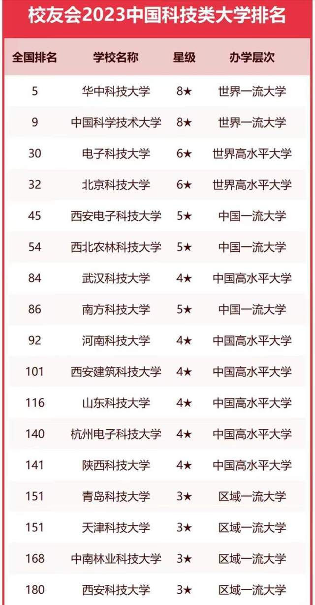 科技类大学2023年实力排名：141所大学上榜电子科技排FB体育 FB体育平台第3(图1)