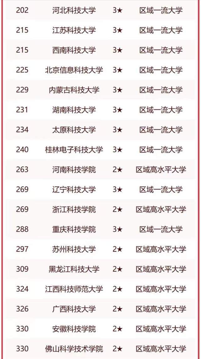 科技类大学2023年实力排名：141所大学上榜电子科技排FB体育 FB体育平台第3(图4)