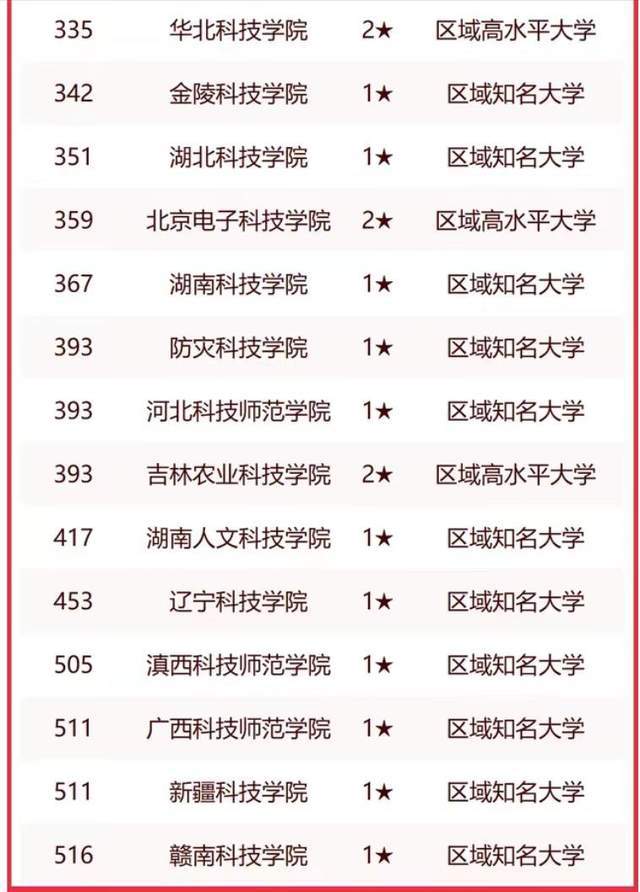 科技类大学2023年实力排名：141所大学上榜电子科技排FB体育 FB体育平台第3(图5)