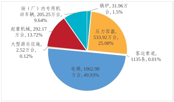 市场监管FB体育 FB体育平台总局关于2023年全国特种设备安全状况的通告(图1)