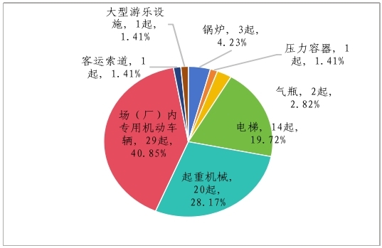 市场监管FB体育 FB体育平台总局关于2023年全国特种设备安全状况的通告(图3)