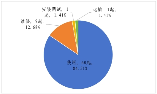 市场监管FB体育 FB体育平台总局关于2023年全国特种设备安全状况的通告(图5)