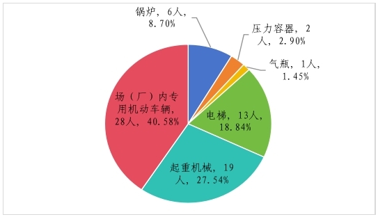 市场监管FB体育 FB体育平台总局关于2023年全国特种设备安全状况的通告(图4)
